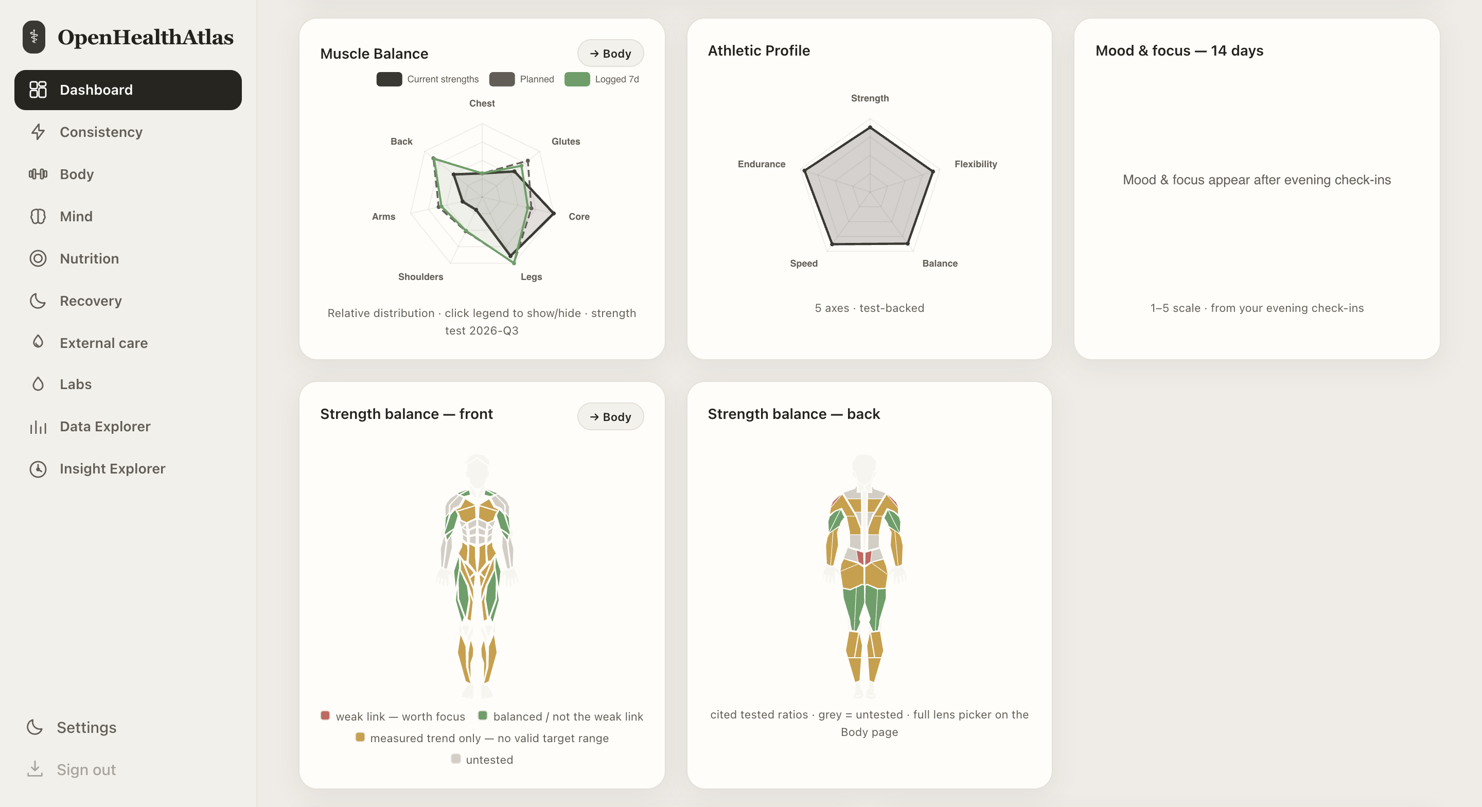 Open Health Atlas dashboard with muscle-balance charts, an athletic profile, and front and back body maps.
